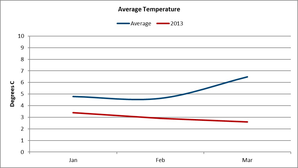 График 2: Средняя температура в Англии за январь-март 2013 года