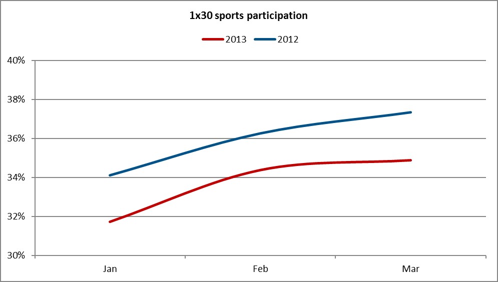 Диаграмма 3: 1x30 участие в спортивных мероприятиях январь-март 2013
