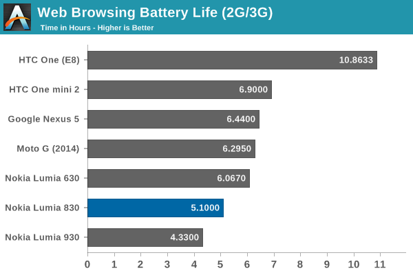 Обратите внимание, что я отрегулировал результаты Lumia 630 и 930 на приведенном выше графике, чтобы показать их с включенным Battery Saver, так что это сравнение яблок с яблоками